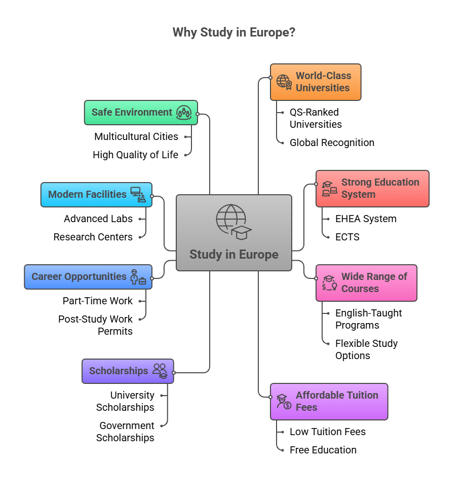 Why Study in Europe